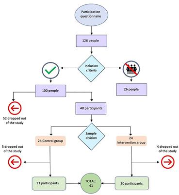 Effects of global postural re-education on stress and sleep quality in health sciences female students: a randomized controlled trial pilot study